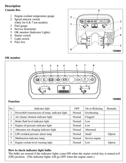 What do the different cat forklift warning light symbols mean